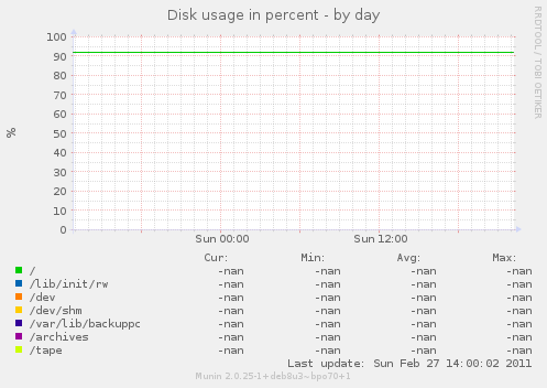 Disk usage in percent