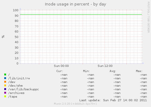 Inode usage in percent