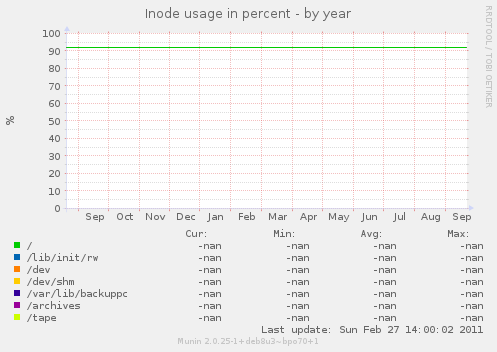 Inode usage in percent