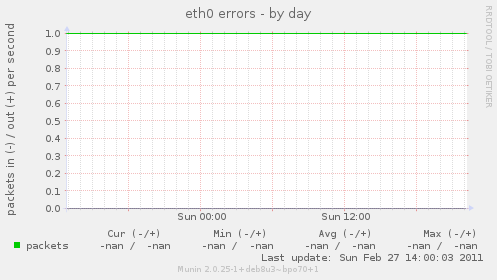 eth0 errors