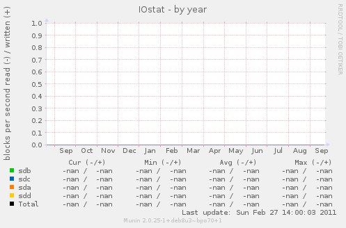 IOstat