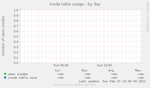 Inode table usage