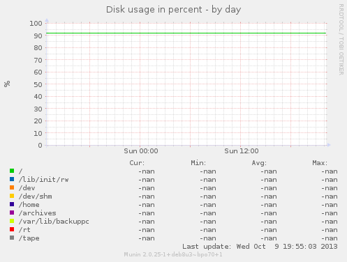 Disk usage in percent