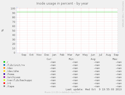 Inode usage in percent