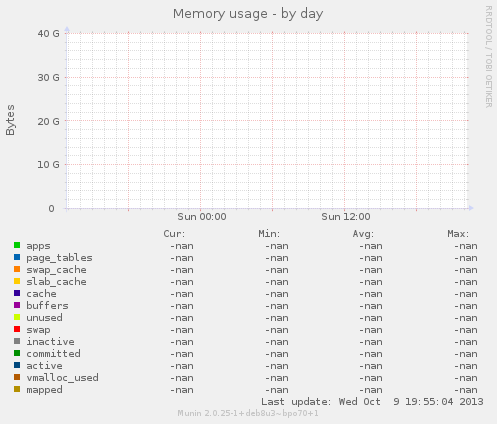 Memory usage