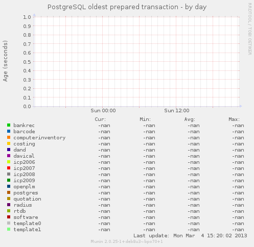 PostgreSQL oldest prepared transaction