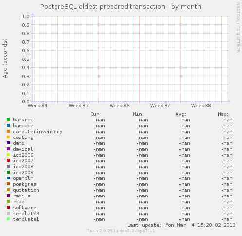 PostgreSQL oldest prepared transaction