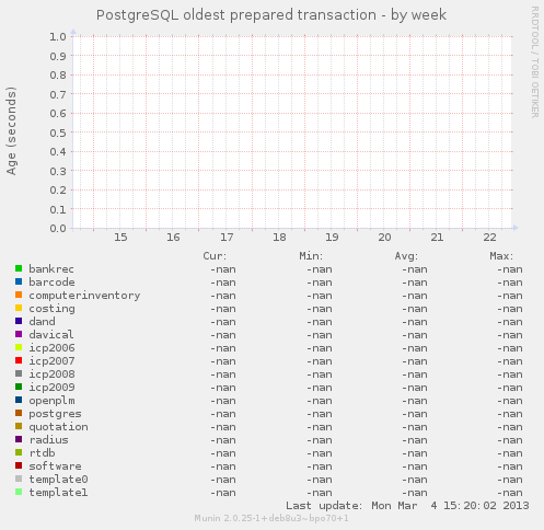 PostgreSQL oldest prepared transaction