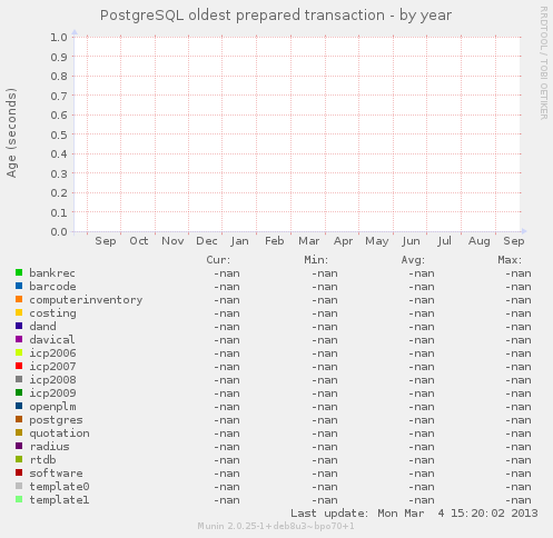 PostgreSQL oldest prepared transaction