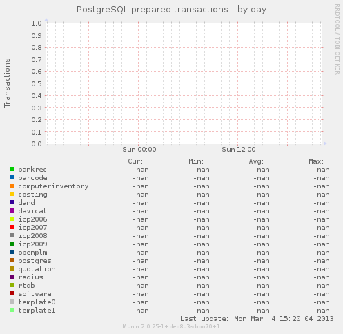 PostgreSQL prepared transactions