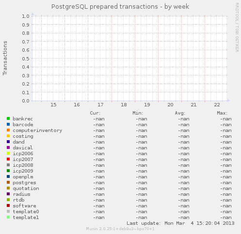 PostgreSQL prepared transactions