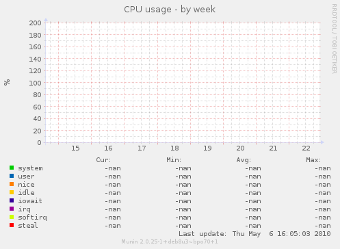 CPU usage