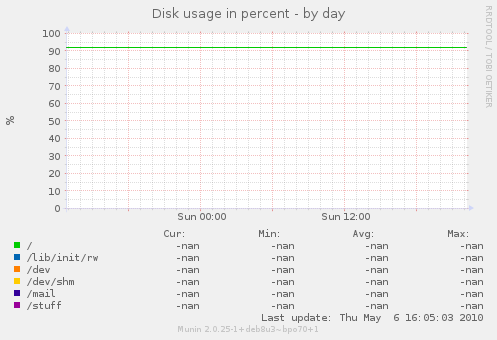 Disk usage in percent