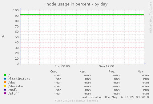 Inode usage in percent