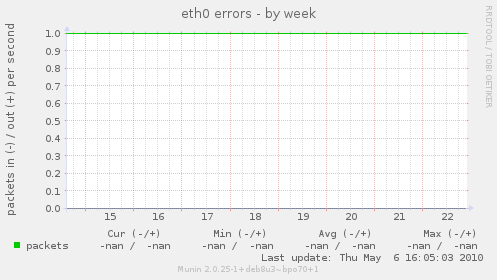 eth0 errors