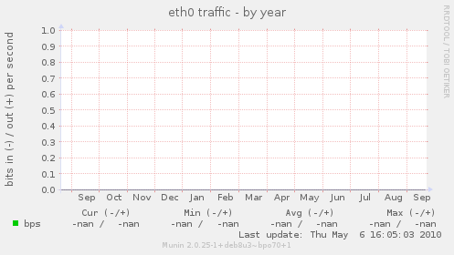 eth0 traffic