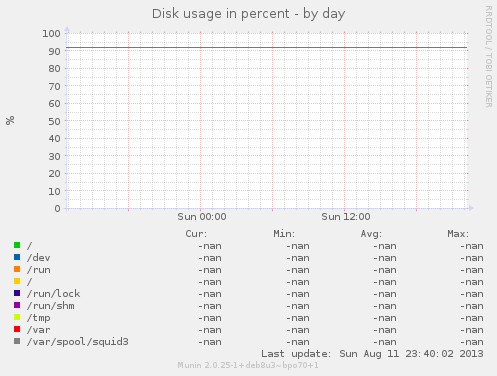 Disk usage in percent