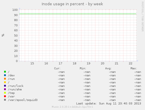 Inode usage in percent