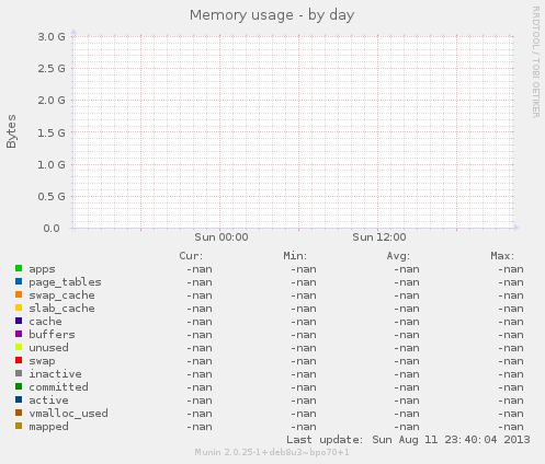 Memory usage