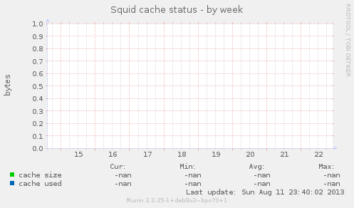 Squid cache status