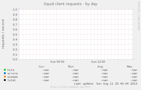 Squid client requests