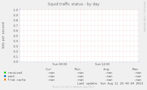 Squid traffic status