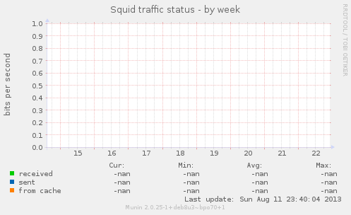 Squid traffic status