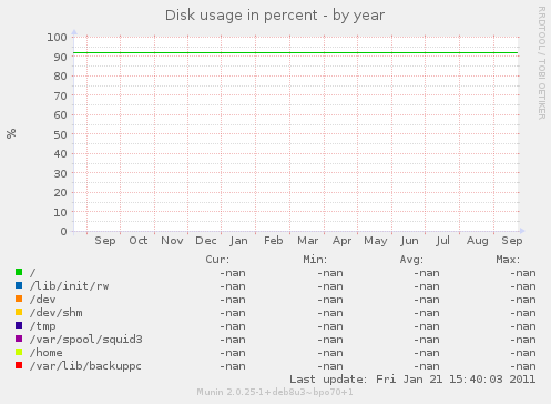 Disk usage in percent