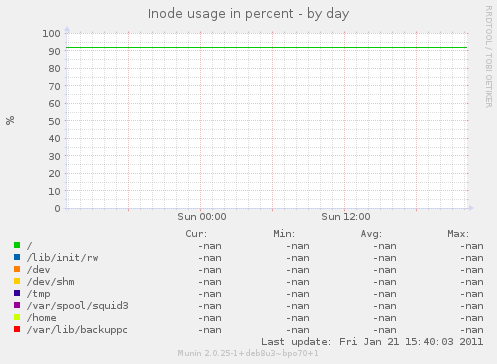 Inode usage in percent