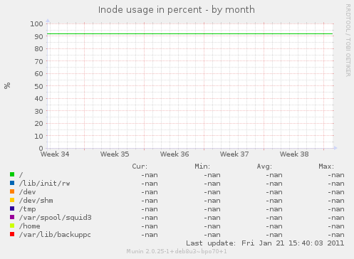 Inode usage in percent