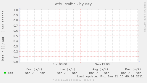 eth0 traffic