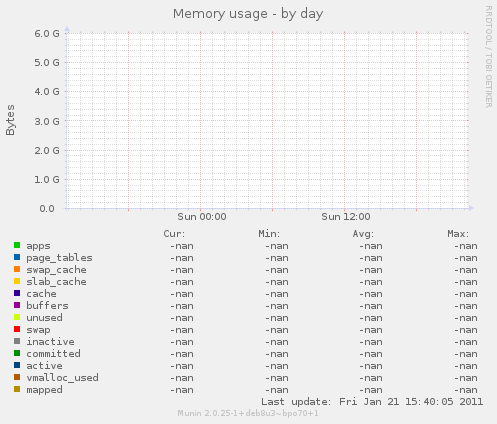 Memory usage