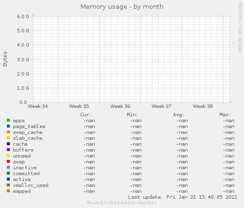 Memory usage