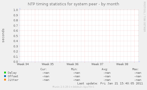 NTP timing statistics for system peer