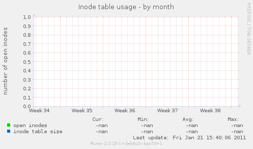 Inode table usage