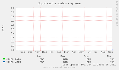 Squid cache status