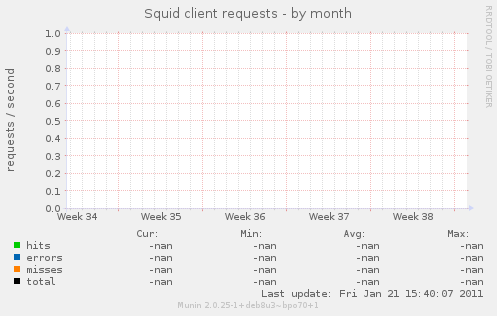 Squid client requests