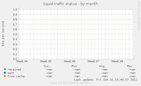 Squid traffic status