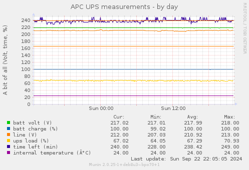 APC UPS measurements