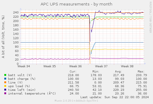 APC UPS measurements