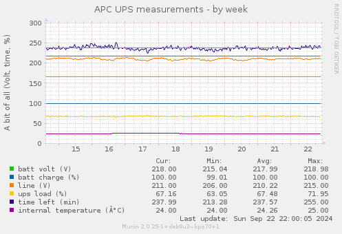 APC UPS measurements