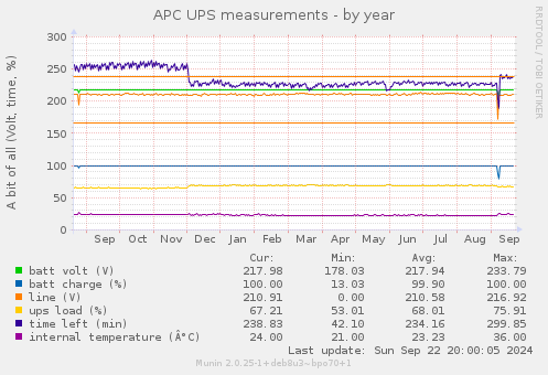 APC UPS measurements