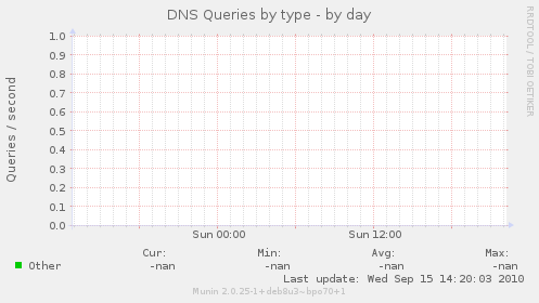 DNS Queries by type