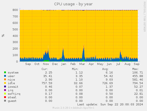 CPU usage