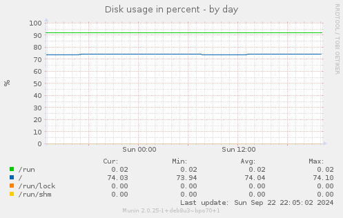 Disk usage in percent