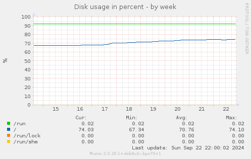 weekly graph