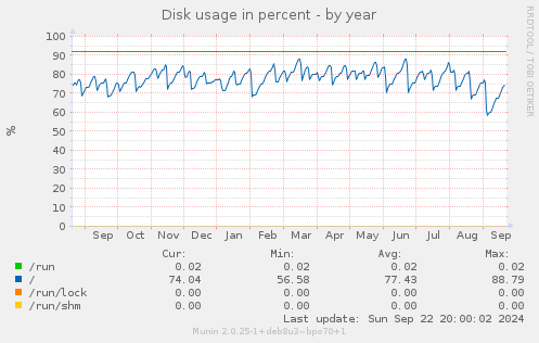 Disk usage in percent