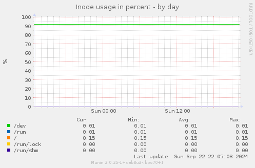 Inode usage in percent