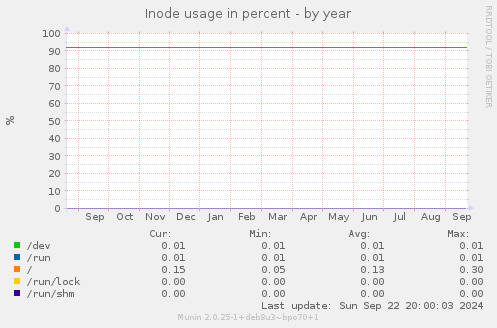 Inode usage in percent