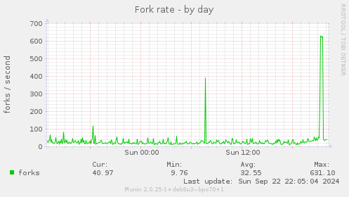 Fork rate